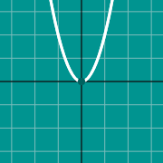 Mini exemplo para Graph of parabola (standard)