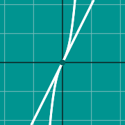 Mini exemplo para Gráfico de tangente a uma curva